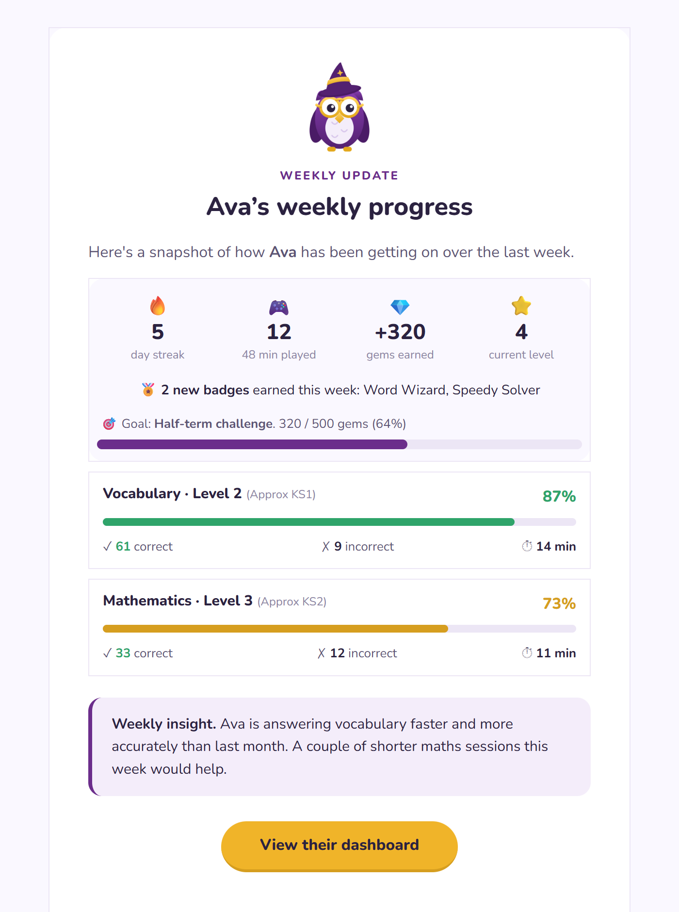 The weekly progress email parents receive: streak, time played, gems earned, level, and per-subject accuracy for vocabulary and maths